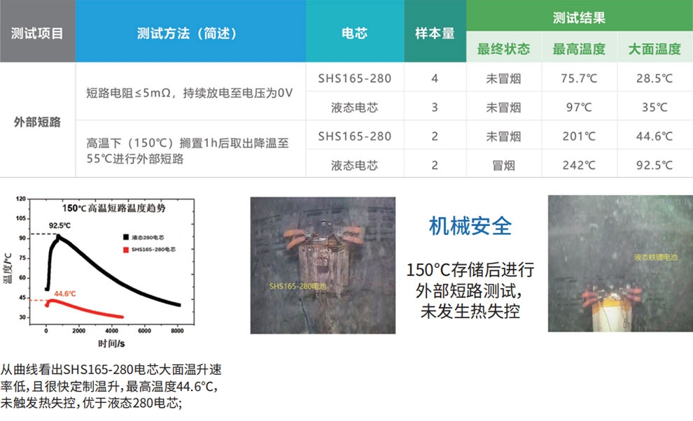 半固態(tài)鋰電池與液態(tài)鋰電池外部短路性能對(duì)比