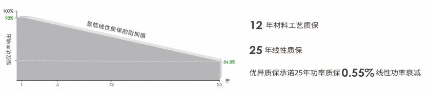 高效雙面光伏組件680-715W線性質(zhì)保