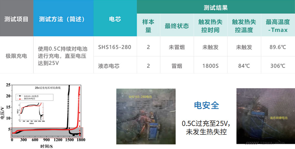 半固態(tài)鋰電池與液態(tài)鋰電池極限充電性能對(duì)比