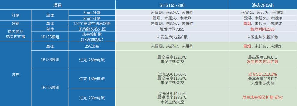 半固態(tài)鋰電池與液態(tài)鋰電池安全性對(duì)比