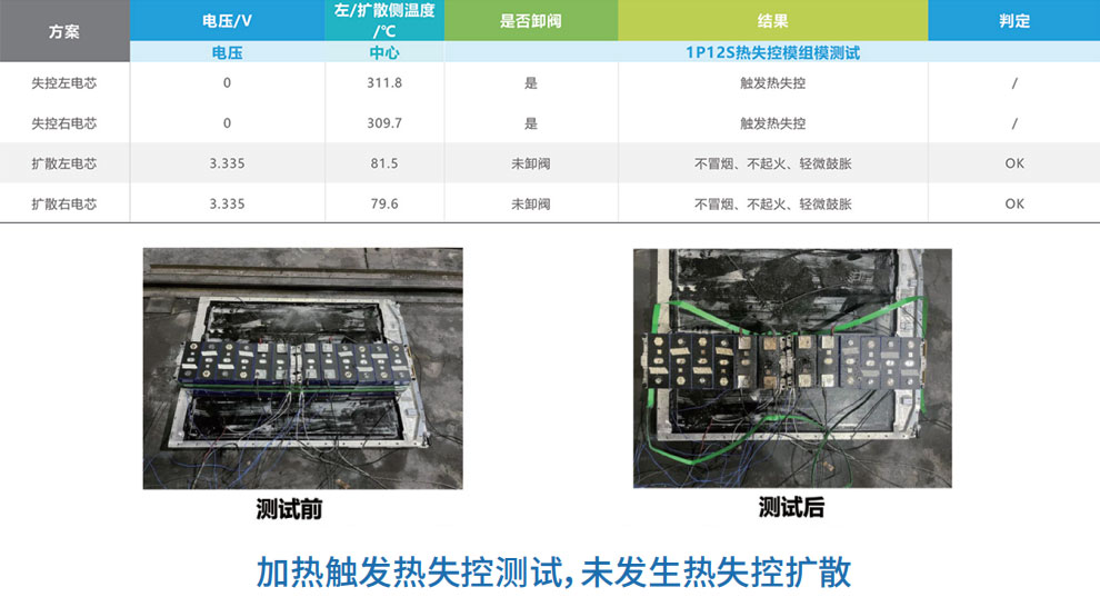 半固態(tài)鋰電池與液態(tài)鋰電池模組過充熱失控性能對(duì)比