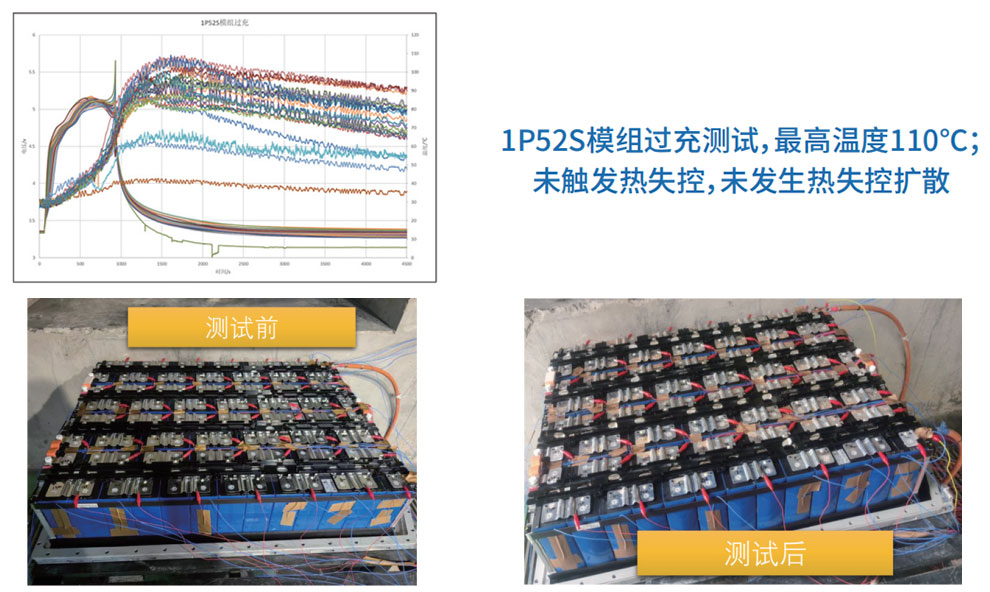 半固態(tài)鋰電池與液態(tài)鋰電池1P52S模組過充熱失控性能對(duì)比