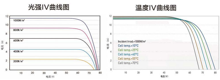 高效雙面光伏組件675-710W曲線圖