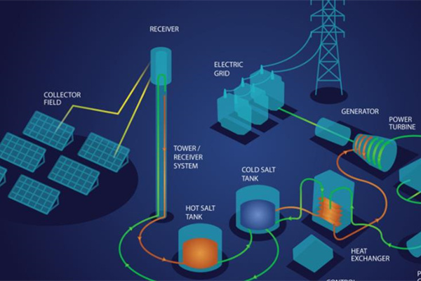 熔鹽儲(chǔ)能系統(tǒng)的組成部分及運(yùn)行方法 圖1
